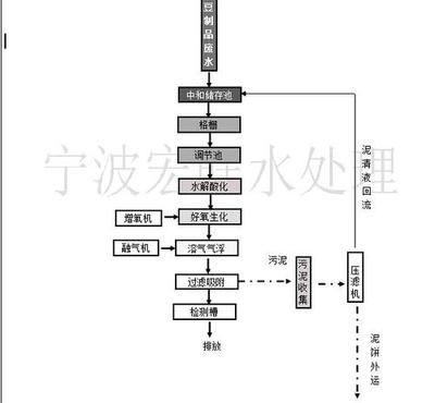 食品加工废水-豆制品加工废水处理工艺-苏州宏旺污水处理装置厂家直售